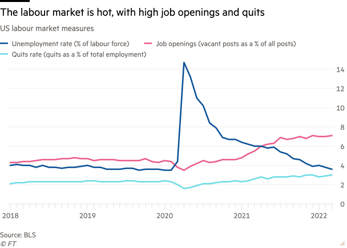 Line chart of US labour market measures showing The labour market is hot,  with high job openings and quits