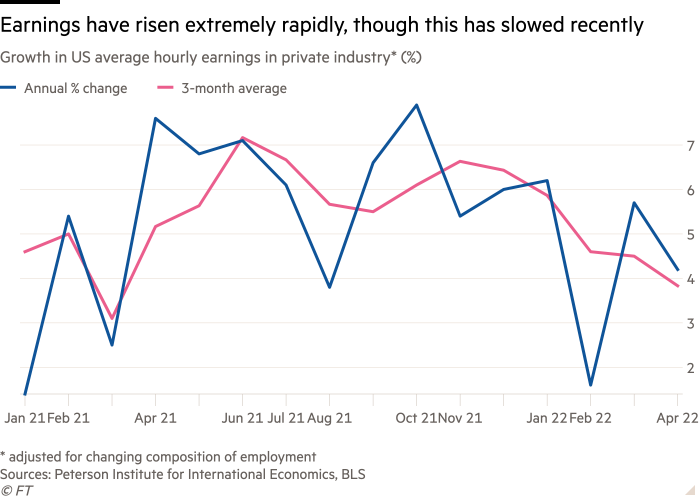 Line chart of Growth in US average hourly earnings in private industry*  (%)  showing Earnings have risen extremely rapidly, though this has slowed recently