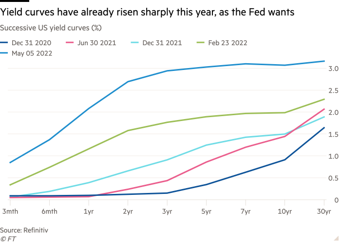 Line chart of Successive US yield curves (%) showing Yield curves have already risen sharply this year, as the Fed wants