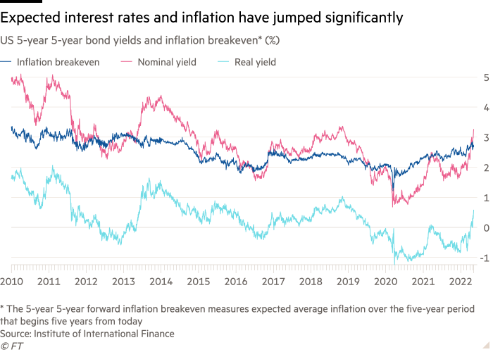 Line chart of US 5-year 5-year bond yields and inflation breakeven* (%) showing Expected interest rates and inflation have jumped significantly