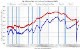 Employment Pop Ratio and participation rate